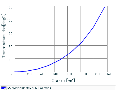 Temperature Increase Characteristic | LQH2HPN3R3MDR(LQH2HPN3R3MDRL)